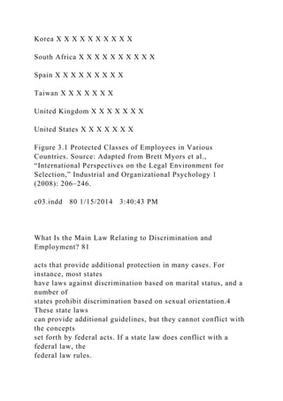 Korea X X X X X X X X X X
South Africa X X X X X X X X X X
Spain X X X X X X X X X
Taiwan X X X X X X X
United Kingdom X X X X X X X
United States X X X X X X X
Figure 3.1 Protected Classes of Employees in Various
Countries. Source: Adapted from Brett Myors et al.,
“International Perspectives on the Legal Environment for
Selection,” Industrial and Organizational Psychology 1
(2008): 206–246.
c03.indd 80 1/15/2014 3:40:43 PM
What Is the Main Law Relating to Discrimination and
Employment? 81
acts that provide additional protection in many cases. For
instance, most states
have laws against discrimination based on marital status, and a
number of
states prohibit discrimination based on sexual orientation.4
These state laws
can provide additional guidelines, but they cannot conflict with
the concepts
set forth by federal acts. If a state law does conflict with a
federal law, the
federal law rules.
 