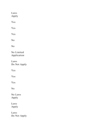 Laws
Apply
Yes
Yes
Yes
No
No
No Limited
Application
Laws
Do Not Apply
Yes
Yes
Yes
No
No Laws
Apply
Laws
Apply
Laws
Do Not Apply
 