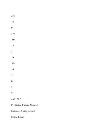 250
16
0
234
50
15
2
16
49
10
3
0
2
9
466 21 5
Predicted Future Needs1
External hiring need4
Entry-Level
 