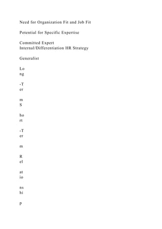 Need for Organization Fit and Job Fit
Potential for Specific Expertise
Committed Expert
Internal/Differentiation HR Strategy
Generalist
Lo
ng
-T
er
m
S
ho
rt
-T
er
m
R
el
at
io
ns
hi
p
 