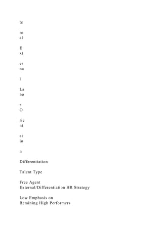 te
rn
al
E
xt
er
na
l
La
bo
r
O
rie
nt
at
io
n
Differentiation
Talent Type
Free Agent
External/Differentiation HR Strategy
Low Emphasis on
Retaining High Performers
 