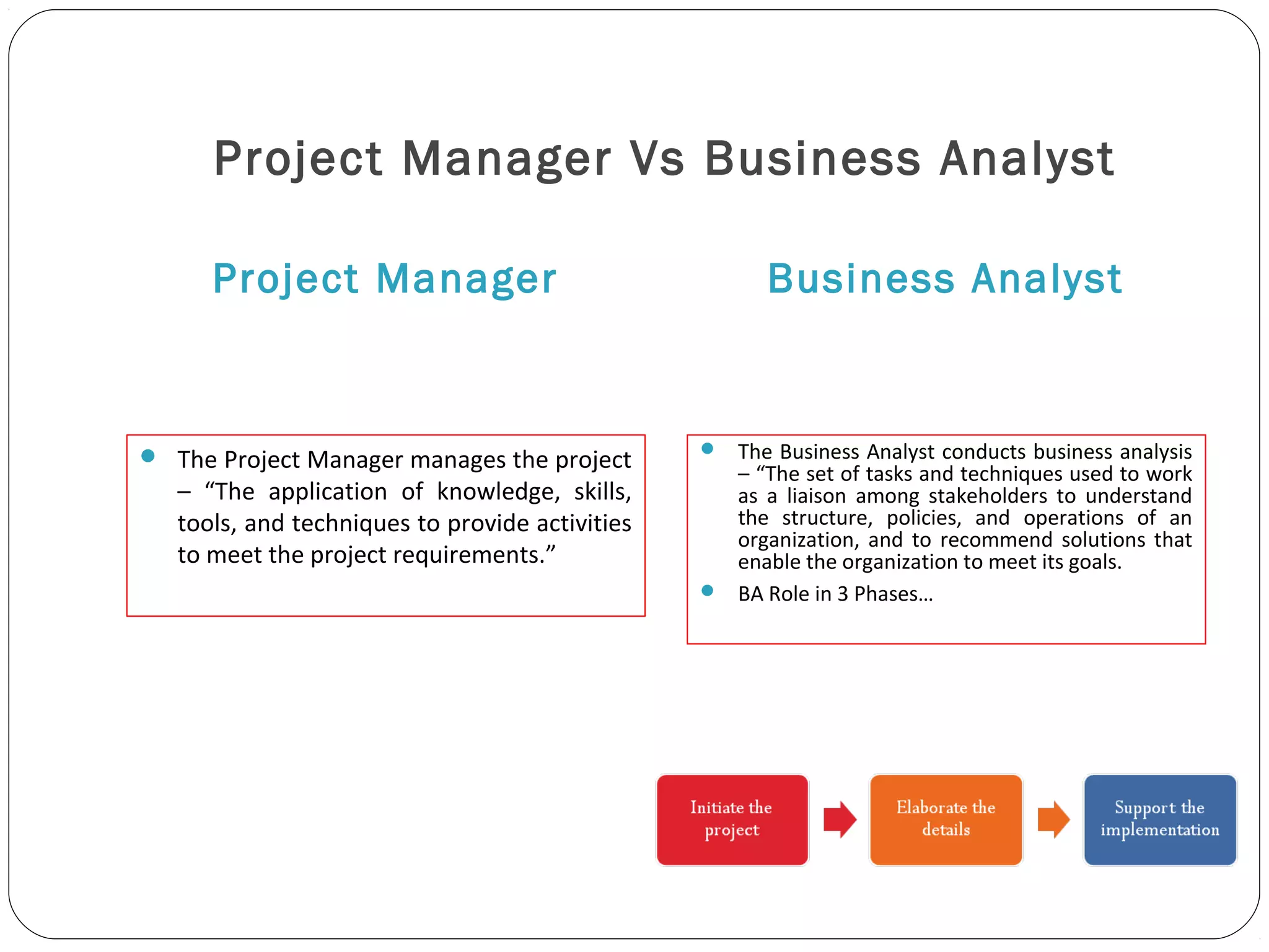 Project Manager Vs Business Analyst
Project Manager Business Analyst
 The Business Analyst conducts business analysis
– “The set of tasks and techniques used to work
as a liaison among stakeholders to understand
the structure, policies, and operations of an
organization, and to recommend solutions that
enable the organization to meet its goals.
 BA Role in 3 Phases…
 The Project Manager manages the project
– “The application of knowledge, skills,
tools, and techniques to provide activities
to meet the project requirements.”
 