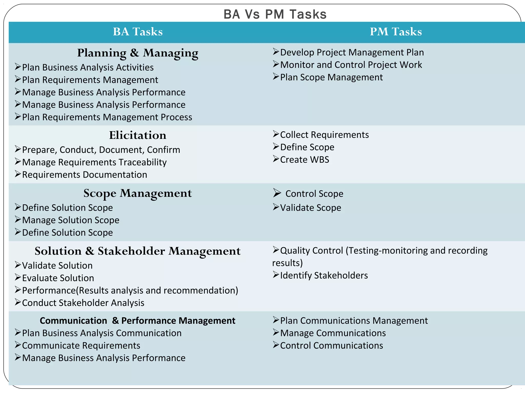 BA Vs PM Tasks
BA Tasks PM Tasks
Planning & Managing
Plan Business Analysis Activities
Plan Requirements Management
Manage Business Analysis Performance
Manage Business Analysis Performance
Plan Requirements Management Process
Develop Project Management Plan
Monitor and Control Project Work
Plan Scope Management
Elicitation
Prepare, Conduct, Document, Confirm
Manage Requirements Traceability
Requirements Documentation
Collect Requirements
Define Scope
Create WBS
Scope Management
Define Solution Scope
Manage Solution Scope
Define Solution Scope
 Control Scope
Validate Scope
Solution & Stakeholder Management
Validate Solution
Evaluate Solution
Performance(Results analysis and recommendation)
Conduct Stakeholder Analysis
Quality Control (Testing-monitoring and recording
results)
Identify Stakeholders
Communication & Performance Management
Plan Business Analysis Communication
Communicate Requirements
Manage Business Analysis Performance
Plan Communications Management
Manage Communications
Control Communications
 