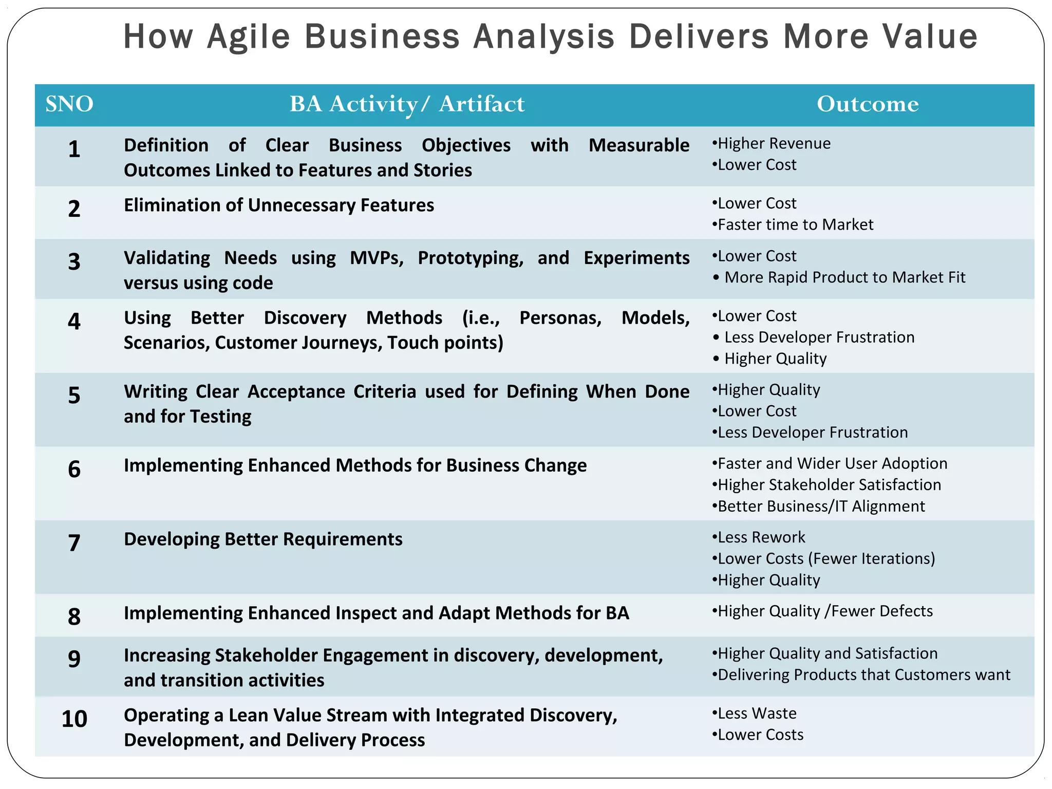 How Agile Business Analysis Delivers More Value
SNO BA Activity/ Artifact Outcome
1 Definition of Clear Business Objectives with Measurable
Outcomes Linked to Features and Stories
•Higher Revenue
•Lower Cost
2 Elimination of Unnecessary Features •Lower Cost
•Faster time to Market
3 Validating Needs using MVPs, Prototyping, and Experiments
versus using code
•Lower Cost
• More Rapid Product to Market Fit
4 Using Better Discovery Methods (i.e., Personas, Models,
Scenarios, Customer Journeys, Touch points)
•Lower Cost
• Less Developer Frustration
• Higher Quality
5 Writing Clear Acceptance Criteria used for Defining When Done
and for Testing
•Higher Quality
•Lower Cost
•Less Developer Frustration
6 Implementing Enhanced Methods for Business Change •Faster and Wider User Adoption
•Higher Stakeholder Satisfaction
•Better Business/IT Alignment
7 Developing Better Requirements •Less Rework
•Lower Costs (Fewer Iterations)
•Higher Quality
8 Implementing Enhanced Inspect and Adapt Methods for BA •Higher Quality /Fewer Defects
9 Increasing Stakeholder Engagement in discovery, development,
and transition activities
•Higher Quality and Satisfaction
•Delivering Products that Customers want
10 Operating a Lean Value Stream with Integrated Discovery,
Development, and Delivery Process
•Less Waste
•Lower Costs
 