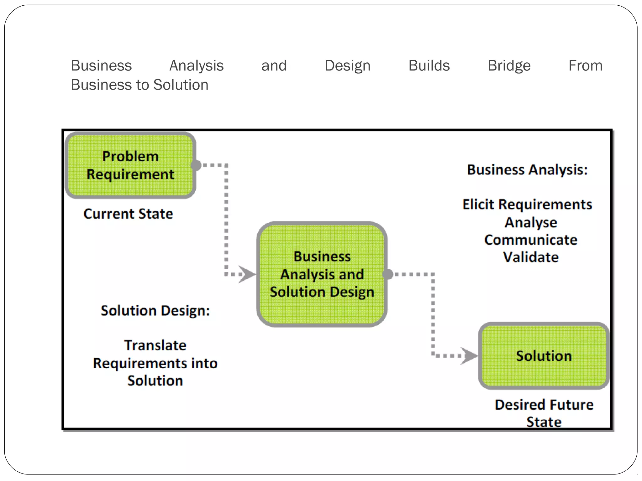 Business Analysis and Design Builds Bridge From
Business to Solution
 