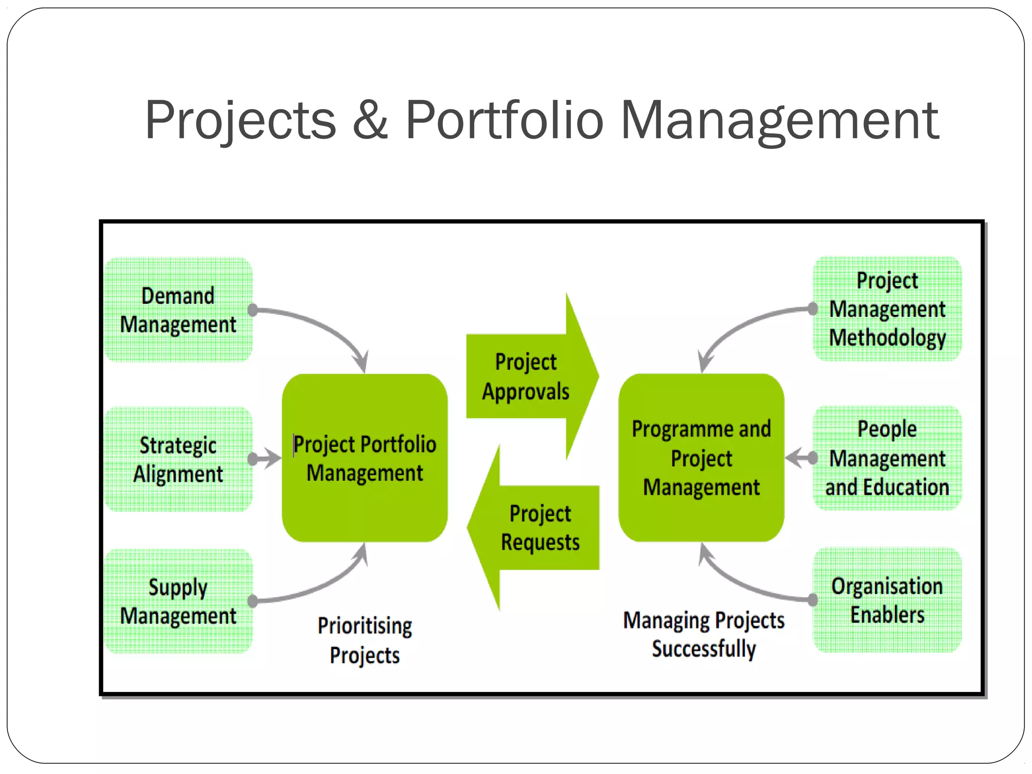 Projects & Portfolio Management
 