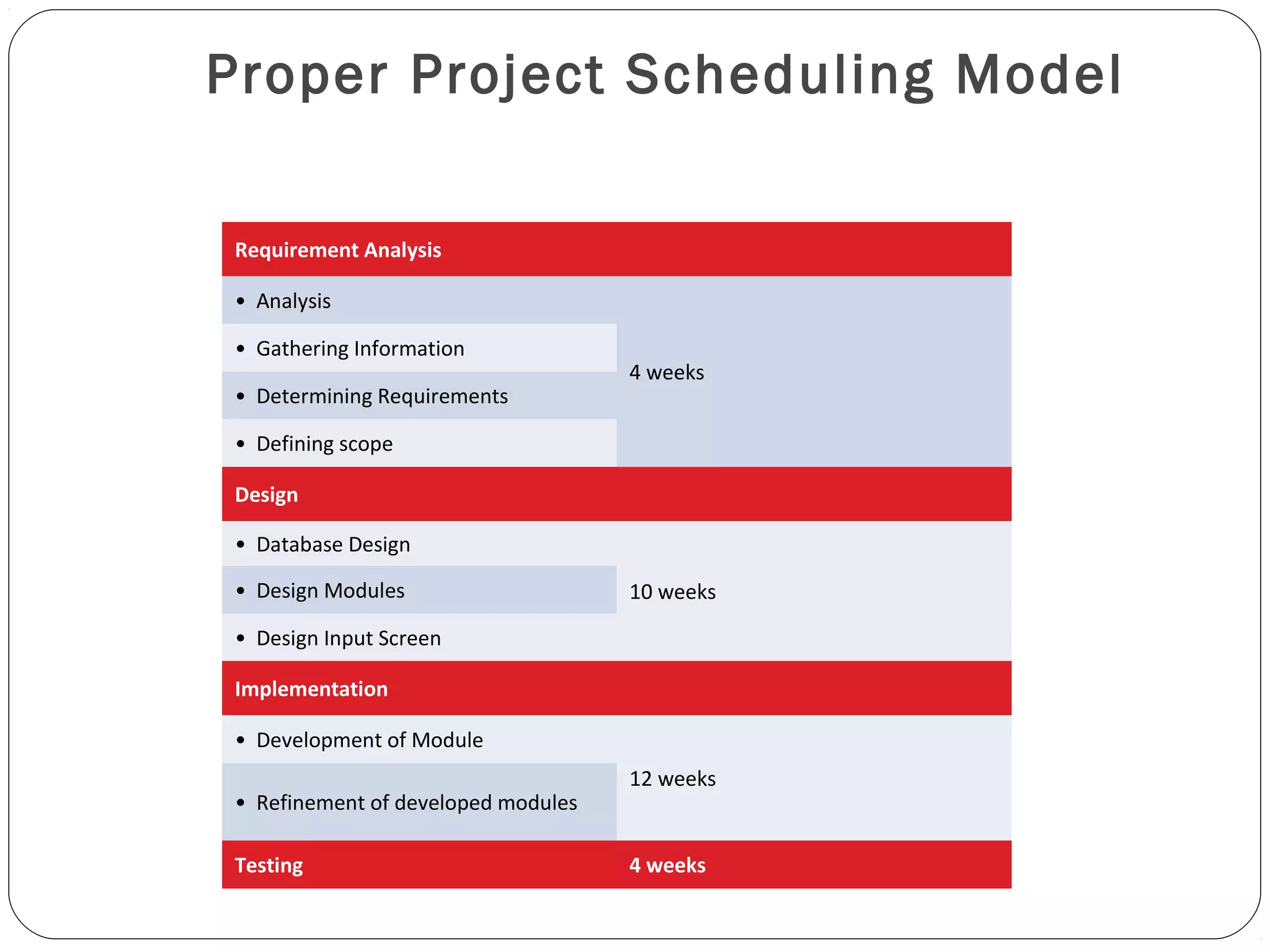 Proper Project Scheduling Model
Requirement Analysis
• Analysis
4 weeks
• Gathering Information
• Determining Requirements
• Defining scope
Design
• Database Design
10 weeks• Design Modules
• Design Input Screen
Implementation
• Development of Module
12 weeks
• Refinement of developed modules
Testing 4 weeks
 