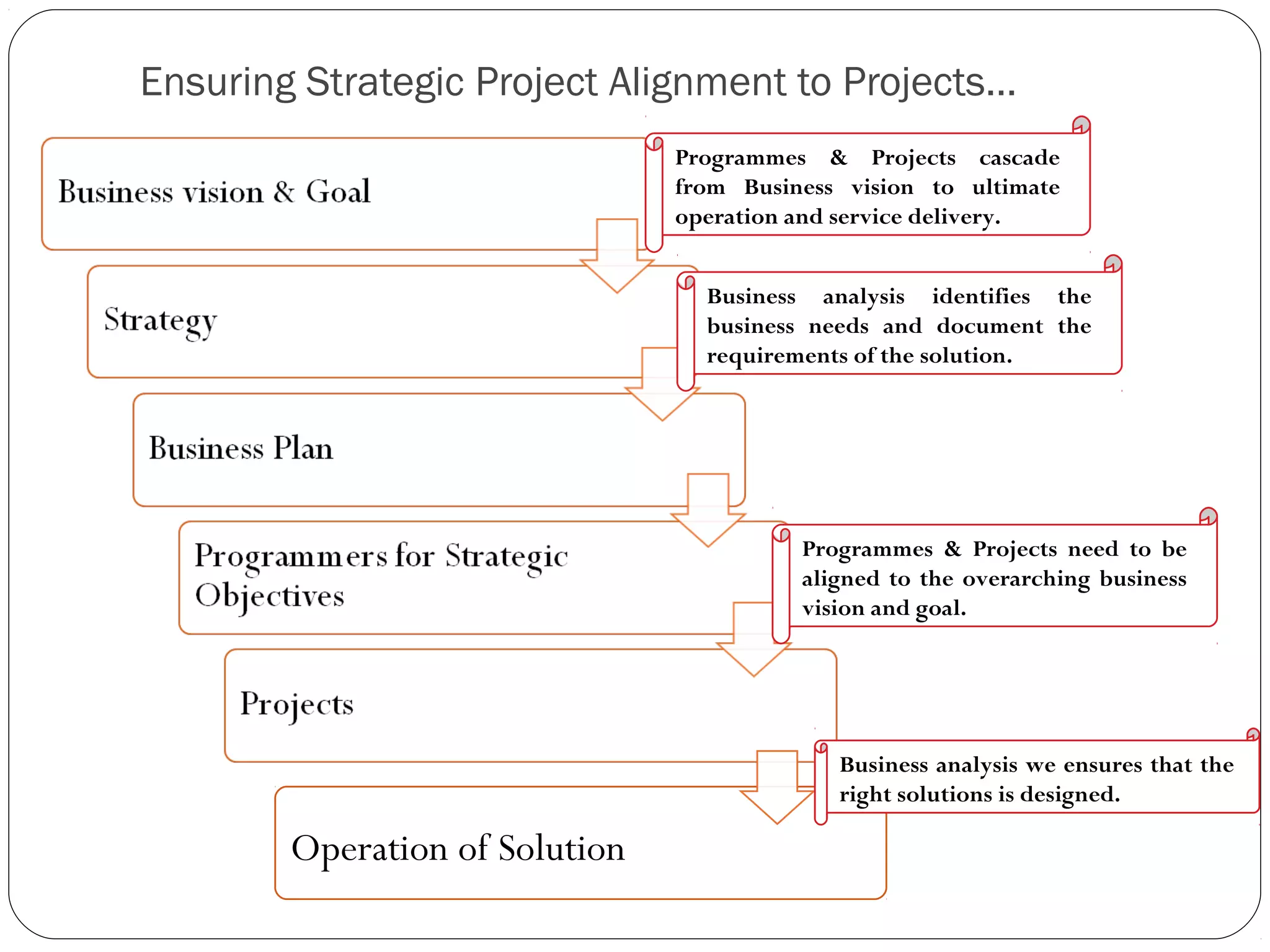 Ensuring Strategic Project Alignment to Projects…
Operation of Solution
Programmes & Projects cascade
from Business vision to ultimate
operation and service delivery.
Business analysis identifies the
business needs and document the
requirements of the solution.
Programmes & Projects need to be
aligned to the overarching business
vision and goal.
Business analysis we ensures that the
right solutions is designed.
 
