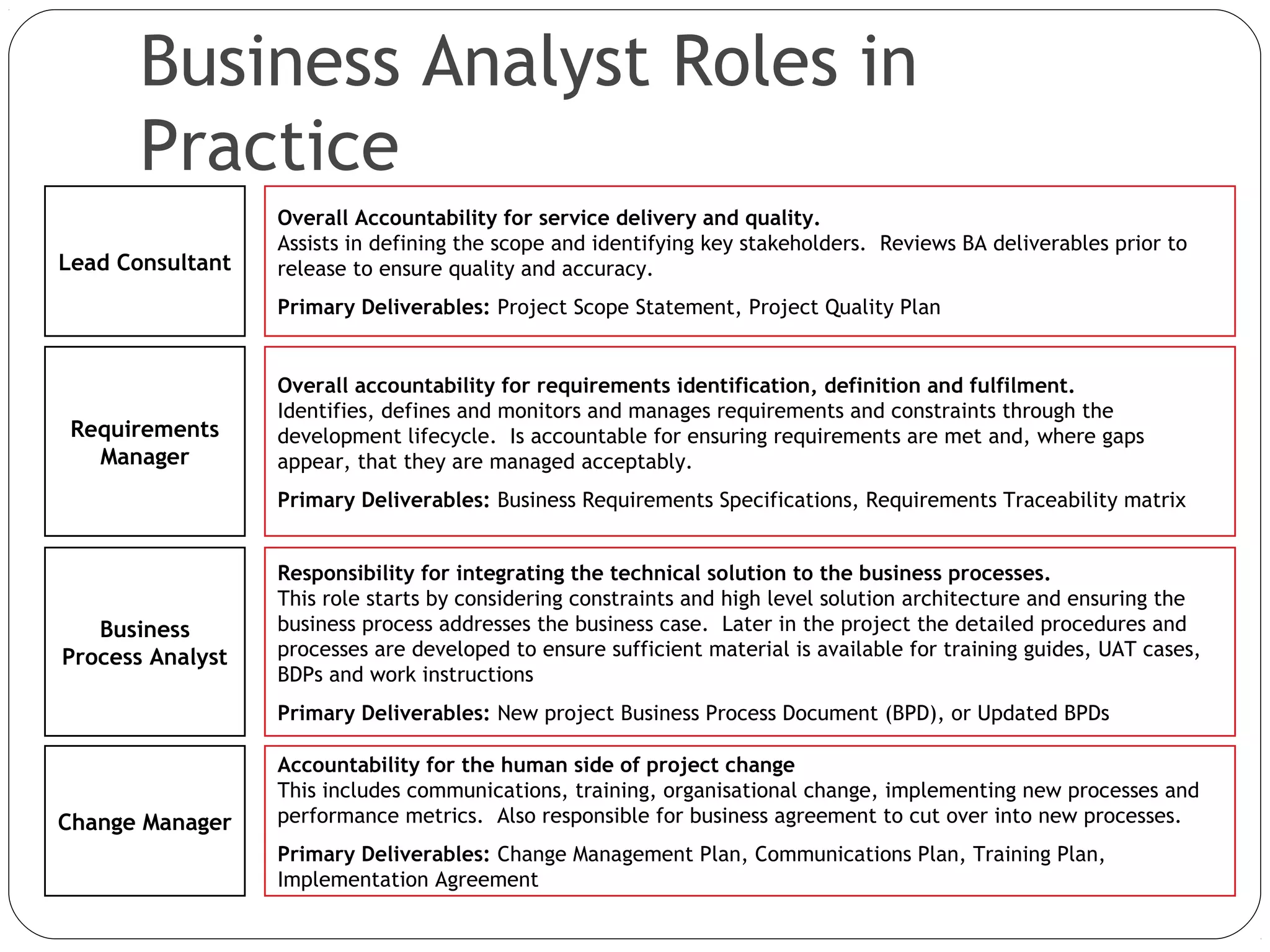 Lead Consultant
Requirements
Manager
Change Manager
Business
Process Analyst
Business Analyst Roles in
Practice
Overall Accountability for service delivery and quality.
Assists in defining the scope and identifying key stakeholders. Reviews BA deliverables prior to
release to ensure quality and accuracy.
Primary Deliverables: Project Scope Statement, Project Quality Plan
Overall accountability for requirements identification, definition and fulfilment.
Identifies, defines and monitors and manages requirements and constraints through the
development lifecycle. Is accountable for ensuring requirements are met and, where gaps
appear, that they are managed acceptably.
Primary Deliverables: Business Requirements Specifications, Requirements Traceability matrix
Accountability for the human side of project change
This includes communications, training, organisational change, implementing new processes and
performance metrics. Also responsible for business agreement to cut over into new processes.
Primary Deliverables: Change Management Plan, Communications Plan, Training Plan,
Implementation Agreement
Responsibility for integrating the technical solution to the business processes.
This role starts by considering constraints and high level solution architecture and ensuring the
business process addresses the business case. Later in the project the detailed procedures and
processes are developed to ensure sufficient material is available for training guides, UAT cases,
BDPs and work instructions
Primary Deliverables: New project Business Process Document (BPD), or Updated BPDs
 