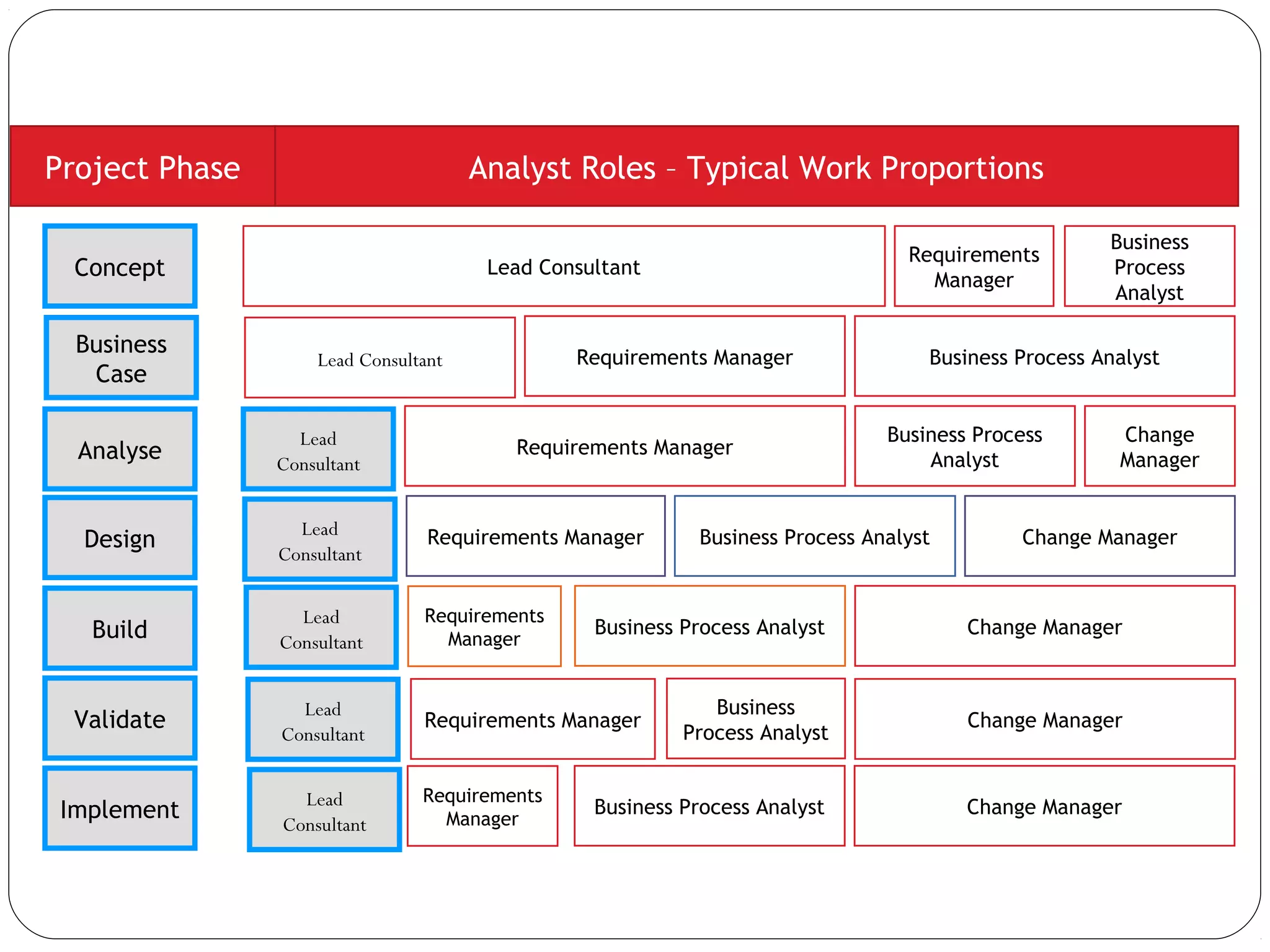 Concept
Business
Case
Analyse
Design
Build
Validate
Implement
Project Phase
Lead Consultant
Lead Consultant
Lead
Consultant
Analyst Roles – Typical Work Proportions
Requirements
Manager
Requirements Manager
Change
Manager
Lead
Consultant
Requirements Manager Change Manager
Requirements
Manager
Change Manager
Lead
Consultant
Requirements Manager Change Manager
Lead
Consultant
Business Process Analyst
Business Process Analyst
Business Process Analyst
Business Process
Analyst
Lead
Consultant
Business
Process Analyst
Requirements
Manager
Change ManagerBusiness Process Analyst
Business
Process
Analyst
Requirements Manager
 