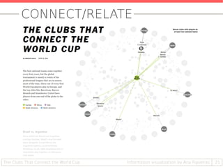 CONNECT/RELATE
21Information visualization by Ana FigueirasThe Clubs That Connect the World Cup
 