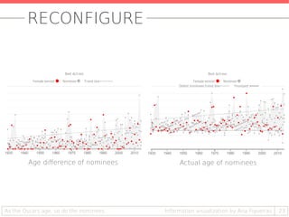 RECONFIGURE
23Information visualization by Ana FigueirasAs the Oscars age, so do the nominees
Age difference of nominees Actual age of nominees
 