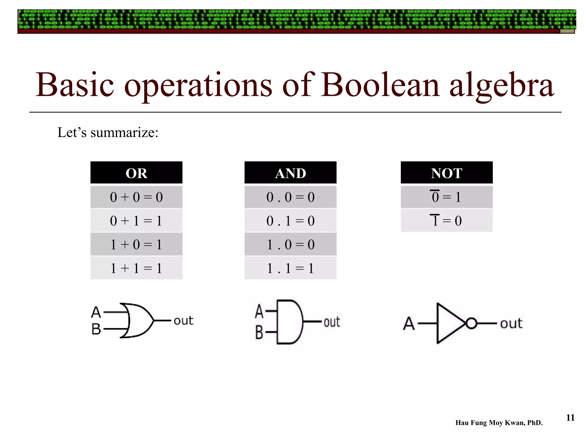 Basic operations of Boolean algebra
OR
0 + 0 = 0
0 + 1 = 1
1 + 0 = 1
1 + 1 = 1
Let’s summarize:
AND
0 . 0 = 0
0 . 1 = 0
1 . 0 = 0
1 . 1 = 1
NOT
0 = 1
1 = 0
Hau Fung Moy Kwan, PhD.
11
 