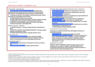 Comune di Reggio Emilia                                                                                                                                                                                                                                                                                                  Bilancio Ambientale Previsione 2013


PRINCIPALI AZIONI E STRUMENTI 2013

PIANIFICAZIONE ‐ MONITORAGGIO                                                                                                                                                      EDIFICI DELL’ENTE A BASSO CONSUMO ENERGETICO‐ RIQUAL. ENERGETICA 
► ATTUAZIONE E MONITOTAGGIO PATTO DEI SINDACI: prosieguo della                                                                                                                     ► PRIMARIA SAN PROSPERO (ampliamento‐riqualificazione): avvio lavori 
attuazione delle azioni previste dal Piano d’azione per l’energia sostenibile;                                                                                                     ► PRIMARIA MASSENZATICO (ampliamento‐riqualificazione): avvio lavori 
aggiornamento e monitoraggio del Piano; partecipazione a gruppi regionali 
                                                                                                                                                                                   ► CENTRO SOCIALE PIEVE : progettazione 
►    BANCA DATI EDILIZIA ‐ PATTO SINDACI: creazione banca dati per rilevare 
                                                                                                                                                                                   ► PRIMARIA MALAGUZZI(ampliamento‐riqualificazione): progetto definitivo ed 
informazioni per monitoraggio Patto dei Sindaci  
                                                                                                                                                                                   esecutivo, probabile inizio lavori entro fine anno 
-       PIANO ENERGETICO: aggiornamento dei dati 
                                                                                                                                                                                   - SCUOLA PRIMARIA CADÈ (classe A coabita): lavori di completamento 
-       PIANO CLIMA LOCALE (co‐finanziato RER): conclusione progetto (realizzato 
                                                                                                                                                                                   - PADIGLIONE MARCHI (alloggi studenti Classe A) :prosieguo lavori  
    in collaborazione con la provincia) e presentazione piano comunale  
                                                                                                                                                                                   - PRU COMPAGNONI‐FENULLI: II‐III‐IV stralcio: prosieguo lavori, V‐VI stralcio: 
-       GRUPPO DI LAVORO ENERGIA: gruppo lavoro interno trasversale per 
                                                                                                                                                                                       avvio lavori  
    coordinamento progetti e monitoraggio PAES 
                                                                                                                                                                                   - INTERVENTI VARI DI RISPARMIO ENERGETICO: riduzione punti luce, ulteriore 
RICERCA E  SVILUPPO  ‐ TERRITORIO                                                                                                                                                      “razionalizzazione”; ottimizzazione orari 
-    PROGETTO REBUILD 16: prosieguo sviluppo progetto e partecipazione a                                                                                                           -    MONITORAGGIO CONSUMI ENERGETICI EDIFICI  
    bandi                                                                                                                                                                          ISTITUZIONE NIDI E SCUOLE INFANZIA: 
-      PROGETTO DI RICERCA E APPLICAZIONE BIOMETANO17: prosieguo sviluppo 
                                                                                                                                                                                   Inserimento, tra le politiche dell’Istituzione, dell’impegno concreto per la 
    progetto e partecipazione a bandi 
                                                                                                                                                                                   sostenibilità ambientale 
-      CENTRO RICERCA IREN ALTERVIS18: prosieguo attività di ricerca 
                                                                                                                                                                                   -       SCUOLA CAVAZZOLI19: prosieguo lavori (termine entro 2013) 
FOTOVOLTAICO ENTE 
                                                                                                                                                                                   -       INTERVENTI VARIDI RISPARMIO ENERGETICO20: sostituzione serramenti in 2 
- NUOVI IMPIANTI FOTOVOLTAICI ENTE: studi e verifiche di fattibilità                                                                                                                       scuole, realizzazione isolamento a cappotto in una scuola, installazione 
   economico‐finanziarie per eventuale realizzazione impianti; richiesta di                                                                                                                valvole termostatiche sui radiatori sprovvisti, installazione sistema 
   accesso ai finanziamenti del V conto energia (Agac Infrastrutture)                                                                                                                      regolazione illuminazione con controllo automatico e inserimento luci 
ILLUMINAZIONE PUBBLICA                                                                                                                                                                     “dimmerabili” in un nido 
- LAMPIONI SMART: sperimentazione a Mancasale in accordo con Telecom e                                                                                                             FONDAZIONE PER LO SPORT  
    Enel  
                                                                                                                                                                                   PROGETTO “SPORT E COMUNITÀ”(ambiente‐energia): avvio percorso di 
- ILLUMINAZIONE PUBBLICA A LED: prosieguo sperimentazione 
                                                                                                                                                                                   sensibilizzazione  al risparmio energetico ‐tutela dell’ambiente e per il 
                                                                                                                                                                                   coinvolgimento degli operatori nella realizzazione di impianti fotovoltaici su 
                                                                                                                                                                                   strutture sportive in partnership pubblico‐privato 



16 Progetto sperimentale per qualità ambientale e il risparmio energetico negli interventi edilizi mediante messa a sistema delle imprese e competenze nel settore –rete di vari soggetti

trainata da IREN-Rinnovabili
17 Progetto di ricerca promosso dal CRPA e sostenuto da IREN rinnovabili e Comune di Reggio Emilia , prevede lo sviluppo di tecnologie ed impianti dimostrativi per la produzione di

biogas da fonti rinnovabili da immettere nella rete di distribuzione del gas
18 Centro all’interno di IREN rinnovabili per ricerca su energie rinnovabili
19 scuola di Cavazzoli : Ecoabita classe energetica B; climatizzazione e raffrescamento naturale, impianto fotovoltaico e solare termico, interventi di bioedilizia, riduzione dell’uso dell’acqua

potabile, utilizzo acque piovane per wc, pavimenti certificati ecolabel, utilizzo di materiali naturali, infissi bassoemissivi.


                                                                                                                                                                            28
 