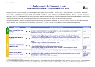 Comune di Reggio Emilia                                                                                                                                                                                                                                                                                                        Bilancio Ambientale Previsione 2013



                                                                                            2 –Aggiornamento degli interventi previsti  
                                                                                        dal Piano d’Azione per l’Energia Sostenibile (PAES) 
Il Piano d’azione per l’energia sostenibile del Comune di Reggio Emilia (PAES),approvato nel 2011, riportava per le 6 linee di intervento in cui è articolato, 46 progetti
specifici. A due anni dall’approvazione del suddetto Piano, questi 46 progetti sono stati ora sintetizzati e razionalizzati in 22 interventi sulla base di un primo monitoraggio
interno ed in base agli aggiornamenti fatti nell’ambito del progetto regionale “Piano clima locale” 26. Questi 22 interventi, riportati nella tabella seguente, corrispondono a
quelli dal Piano Clima locale che il Comune di Reggio Emilia sta terminando di redigere nell’ambito del suddetto progetto regionale.

Nella tabella seguente i 22 interventi sono riclassificati in base alle otto aree di competenza ambientale. Per ciascuno di questi è riportata una breve descrizione delle
azioni di dettaglio, viene indicato se si tratta di interventi la cui realizzazione è prevista a breve o a lungo termine e la responsabilità della realizzazione.



BA                            INTERVENTO                                         breve  lungo                                                                                             AZIONI SPECIFICHE PREVISTE                                                                                                                   responsabilità 
 1 VERDE 




                                                                                                          L’intervento prevede nuove piantumazioni nelle aree pubbliche. A breve termine sono previste piantumazioni nel Parco 
                NUOVE PIANTUMAZIONI AREE                                                                                                                                                                                                                                                                                              A ‐ Azioni dirette 
                PUBBLICHE                                                           x  x                  del Rodano, Fontanile, Ariolo, Bosco urbano TIL per un totale di 43 ettari, mentre a lungo termine si prevede la                                                                                                            dell’Ente 
                                                                                                          piantumazione di un totale di circa 150.000 nuovi alberi. 

                                                                                                          L’intervento consiste nella promozione dell’utilizzo della bicicletta attraverso varie azioni. In particolare si prevede: 
                                                                                                          ‐ estensione Bike Sharing, spazio noleggio‐manutenzione bici stazione FFSS, possibilità trasporto bici treni‐autobus,  
                INTERVENTI PER LA MOBILITA’                                                               ‐ ampliamento rete piste ciclabili, iniziative verso le imprese locali per la creazione nuovi parcheggi biciclette, strumenti e                                                                                             A ‐ Azioni dirette 
                CICLABILE                                                           x  x                  iniziative per contrasto furto biciclette, iniziative per maggiore utilizzo del mezzo bici nei percorsi casa‐lavoro                                                                                                         dell’Ente 
                                                                                                          ‐ interventi relativi alla moderazione del traffico e zone 30 km/h ed a sostegno della mobilità ciclabile/pedonale casa‐
                                                                                                          scuola 
                                                                                                          L'intervento si articola in varie azioni volte a potenziare il TPL tra cui:                                                                                                                                                 A ‐ Azioni dirette 
 2 MOBILITA’ 




                                                                                                          ‐ preferenziazione TPL (corsie preferenziali, sistemi salta coda, …)                                                                                                                                                        dell’Ente  
                PROMOZIONE DEL TRASPORTO                                                                  ‐ aumento frequenza e velocità commerciale                                                                                                                                                                                  G ‐ Azioni realizzate 
                PUBBLICO LOCALE                                                     x  x                  ‐ aumento accessibilità del Centro Interscambio Mobilità di Piazzale Europa.                                                                                                                                                da società 
                                                                                                          L'azione può essere integrata con controllo satellitare autobus, agenzia per la mobilità, biglietto unico regionale,                                                                                                        partecipate 
                                                                                                          estensione ferrovia locale al San Lazzaro.                                                                                                                                                                                  dell’ente 
                                                                                                                                                                                                                                                                                                                                      A ‐ Azioni dirette 
                                                                                                          L’intervento prevede varie azioni volte a promuovere l'utilizzo di veicoli a basso impatto ambientale ed in particolare:                                                                                                    dell’Ente 
                                                                                                          ‐ utilizzo di veicoli elettrici per i servizi e uffici dell'ente (Comune e FCR)                                                                                                                                             C ‐ Azioni indirette 
                UTILIZZO VEICOLI A BASSO 
                IMPATTO  (PRIVATI E PUBBLICI)                                       x  x                  ‐potenziamento del progetto Ariamia di TIL per la diffusione dei veicoli commerciali elettrici per il centro città e di altre                                                                                               finanziate da altre 
                                                                                                                                                                                                                                                                                                                                      fonti di origine 
                                                                                                          forme di noleggio a soggetti pubblici e privati 
                                                                                                          ‐Progetto MiMuovo Elettrico (colonnine ricarica mezzi elettrici)                                                                                                                                                            pubblica e/o 
                                                                                                                                                                                                                                                                                                                                      privata  



 La Regione Emilia Romagna ha infatti cofinanziato i Comuni capoluogo e le Province della regione affinché redigessero Piani Clima Locali (DGR 370/2010 e 2262/2010); conseguentemente il
26

Comune di Reggio Emilia sta terminando la redazione del proprio Piano Clima locale integrando lo stesso con gli strumenti già predisposti, quali il PAES ed il Piano Energetico Comunale.
 