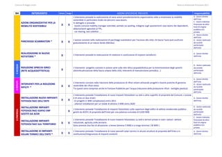Comune di Reggio Emilia                                                                                                                                                                                                                                                                                                        Bilancio Ambientale Previsione 2013



BA                            INTERVENTO                                         breve  lungo                                                                                             AZIONI SPECIFICHE PREVISTE                                                                                                                   responsabilità 
                                                                                                          L'intervento prevede la realizzazione di varie azioni prevalentemente organizzative volte a incentivare la mobilità                                                                                                         A ‐ Azioni dirette 
                                                                                                          sostenibile in particolare modo nei percorsi casa‐lavoro.                                                                                                                                                                   dell’Ente 
                                                                                                                                                                                                                                                                                                                                      C ‐ Azioni indirette 
              AZIONI ORGANIZZATIVE PER LA                                                                 In dettaglio si prevede:  
                                                                                    x  x                                                                                                                                                                                                                                              finanziate da altre 
  


              MOBILITÀ SOSTENIBILE                                                                         ‐tavolo comune mobility manager aziendali, portale car pooling, indagine sugli spostamenti casa‐lavoro dei dipendenti,                                                                                                     fonti di origine 
                                                                                                          abbonamenti agevolati al TPL,                                                                                                                                                                                               pubblica e/o 
                                                                                                           ‐car sharing, taxi collettivi ....                                                                                                                                                                                         privata  
                                                                                                                                                                                                                                                                                                                                      A ‐ Azioni dirette 
                                                                                                                                                                                                                                                                                                                                      dell’Ente 
                                                                                                          L’azione consiste nella realizzazione di parcheggi scambiatori per l’accesso alla città; chi lascia l’auto può usufruire                                                                                                    G ‐ Azioni realizzate 
              PARCHEGGI SCAMBIATORI *                                               x  x                  gratuitamente di un mezzo ibrido (Minibu).                                                                                                                                                                                  da società 
                                                                                                                                                                                                                                                                                                                                      partecipate 
  




                                                                                                                                                                                                                                                                                                                                      dell’ente 

              REALIZZAZIONE DI NUOVE                                                                                                                                                                                                                                                                                                  A ‐ Azioni dirette 
              ROTATORIE *                                                           x                     L’intervento prevede la realizzazione di rotatorie in sostituzione di impianti semaforici. 
                                                                                                                                                                                                                                                                                                                                      dell’Ente 
 4 ACQUA 




                                                                                                                                                                                                                                                                                                                                      G ‐ Azioni realizzate 
              RIDUZIONE SPRECHI IDRICI                                                                    L’intervento  progetto consiste in azione varie sulla rete idrica acquedottistica per la minimizzazione degli sprechi                                                                                                       da società 
              (RETE ACQUEDOTTISTICA)                                                x                     (distrettualizzazione della fascia urbana della città, interventi di manutenzione periodica...).                                                                                                                            partecipate 
                                                                                                                                                                                                                                                                                                                                      dell’ente  

                                                                                                                                                                                                                                                                                                                                      A ‐ Azioni dirette 
 5 RIFIUTI 




                                                                                                                                                                                                                                                                                                                                      dell’Ente  
                                                                                                          L’intervento consiste nella riduzione della produzione di rifiuti urbani attivando progetti e buone pratiche di gestione 
              INTERVENTI PER LA RIDUZIONE                                                                                                                                                                                                                                                                                             G ‐ Azioni realizzate 
              RIFIUTI  *                                                            x  x                  sostenibile dei rifiuti stessi.  
                                                                                                                                                                                                                                                                                                                                      da società 
                                                                                                          Tra questi sono comprese anche le Fontane Pubbliche per l’acqua (riduzione della produzione rifiuti ‐ bottiglie plastica)                                                                                                   partecipate 
                                                                                                                                                                                                                                                                                                                                      dell’ente  
                                                                                                          L’intervento prevede l’installazione di nuovi impianti fotovoltaici su tetti e altre superfici di proprietà del Comune. L’azione 
              INSTALLAZIONE NUOVI IMPIANTI                                                                è di vista un due stralci:                                                                                                        A ‐ Azioni dirette 
              FOTOVOLTAICI DELL'ENTE                                                x  x                  ‐13 progetti (1 MW complessivo) entro 2011                                                                                        dell’Ente 
                                                                                                          ‐ ulteriori installazioni per un totale di almeno 5 MW entro 2020 
              INSTALLAZIONE IMPIANTI                                                                                                                                                                                                                                                                                                  G ‐ Azioni realizzate 
                                                                                                          L'intervento prevede l'installazione di impianti fotovoltaici sulle coperture degli edifici di edilizia residenziale pubblica 
 6 ENERGIA 




                                                                                                                                                                                                                                                                                                                                      da società 
              FOTOVOLTAICI EDIFICI ERP                                                           x        gestiti da ACER ( di proprietà dell'Ente) per una potenza cumulata di 0,020 MW.                                                                                                                                             partecipate 
              GESTITI DA ACER                                                                                                                                                                                                                                                                                                         dell’ente 
                                                                                                                                                                                                                                                                                                                                      C ‐ Azioni indirette 
                                                                                                          L'intervento prevede l'installazione di nuovi impianti fotovoltaici su tetti e terreni privati in tutti i settori: settore                                                                                                  finanziate da altre 
              INSTALLAZIONE IMPIANTI 
              FOTOVOLTAICI SUL TERRITORIO                                           x  x                  industriale, agricolo,civile,terziario .                                                                                                                                                                                    fonti di origine 
                                                                                                                                                                                                                                                                                                                                      pubblica e/o 
                                                                                                          Sono previste due fasi di attuazione: a breve (almeno 5 MW) e a lungo termine ( 30 MW ). 
                                                                                                                                                                                                                                                                                                                                      privata 
              INSTALLAZIONE DI IMPIANTI                                                                   L’intervento prevede l’installazione di nuovi pannelli solari termici in alcune strutture di proprietà dell’Ente o in                                                                                                       A ‐ Azioni dirette 
              SOLARI TERMICI DELL’ENTE *                                            x  x                  sostituzione/integrazione di impianti esistenti.                                                                                                                                                                            dell’Ente
 