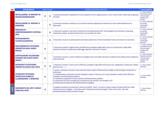 Comune di Reggio Emilia                                                                                                                                                                                                                                                                                                        Bilancio Ambientale Previsione 2013



BA                            INTERVENTO                                         breve  lungo                                                                                             AZIONI SPECIFICHE PREVISTE                                                                                                                   responsabilità 
                                                                                                                                                                                                                                              C ‐ Azioni indirette 
                                                                                                                                                                                                                                              finanziate da altre 
           INSTALLAZIONE  DI IMPIANTI DI                                                                  L’intervento prevede l’installazione di nuovi impianti di micro‐cogenerazione in tutti i settori (civile, industriale ed agricolo, 
           MICROCOGENERAZIONE                                                       x  x                  terziario). 
                                                                                                                                                                                                                                              fonti di origine 
                                                                                                                                                                                                                                              pubblica e/o 
                                                                                                                                                                                                                                              privata 
                                                                                                                                                                                                                                              G ‐ Azioni realizzate 
           INSTALLAZIONE DI  IMPIANTI A                                                                   L’intervento prevede di realizzare una centrale a biomassa legnosa per alimentare la rete di teleriscaldamento di                   da società 
           BIOMASSA                                                                              x        Mancasale.                                                                                                                          partecipate 
                                                                                                                                                                                                                                              dell’ente  
           PROCESSO DI                                                                                                                                                                                                                        G ‐ Azioni realizzate 
                                                                                                          L'intervento consiste in una serie di interventi di ammodernamento del  Polo energetico via Hiroshima: revamping,                   da società 
           AMMODERNAMENTO CENTRALI                                                               x        sostituzione caldaie, recupero termico fumi e accumulatori di calore…                                                               partecipate 
           IREN                                                                                                                                                                                                                               dell’ente 
                                                                                                                                                                                                                                              G ‐ Azioni realizzate 
           POTENZIAMENTO                                                                                                                                                                                                                      da società 
           TELERISCALDAMENTO                                                                     x        L’intervento consiste nel potenziamento del teleriscaldamento al fine di estendere l'utilizzo del sistema sul territorio. 
                                                                                                                                                                                                                                              partecipate 
                                                                                                                                                                                                                                              dell’ente  
                                                                                                                                                                                                                                              C ‐ Azioni indirette 
           MIGLIORAMENTO EFFICIENZA                                                                                                                                                                                                           finanziate da altre 
                                                                                                          L’intervento prevede il miglioramento dell’efficienza energetica degli edifici (nuovi e ristrutturazioni  degli edifici 
  




           ENERGETICA DEGLI EDIFICI                                                 x                     esistenti) attraverso l’applicazione delle leggi regionali e nazionali in materia. 
                                                                                                                                                                                                                                              fonti di origine 
                                                                                                                                                                                                                                              pubblica e/o 
           PRIVATI 
                                                                                                                                                                                                                                              privata 
                                                                                                                                                                                                                                              C ‐ Azioni indirette 
           CERTIFICAZIONE VOLONTARIA                                                                                                                                                                                                          finanziate da altre 
                                                                                                          L’intervento consiste in azioni di efficienza energetica dei nuovi edifici attraverso l’adesione alla certificazione Ecoabita da 
           ECOABITA NEI NUOVI EDIFICI                                               x                     parte dei privati.
                                                                                                                                                                                                                                              fonti di origine 
                                                                                                                                                                                                                                              pubblica e/o 
           PRIVATI 
                                                                                                                                                                                                                                              privata

           INTERVENTI DI EFFICIENZA                                                                       L’intervento consiste in azioni varie di efficienza energetica negli edifici del Comune (es. telegestione, sostituzione caldaie,  A ‐ Azioni dirette 
           ENERGETICA EDIFICI DELL'ENTE                                             x  x                  gestione orari, ….).                                                                                                              dell’Ente

                                                                                                          L’azione L’intervento consiste in varie interventi azioni relativi all’illuminazione pubblica e alle lampade semaforiche; in 
                                                                                                          particolare: 
           INTERVENTI EFFICIENZA                                                                          1) completamento sostituzione vecchie lampade a vapore di mercurio con nuove lampade al sodio ad alta efficienza 
                                                                                                                                                                                                                                                                                                                                      A ‐ Azioni dirette 
           ENERGETICA PUBBLICA                                                      x                     energetica nell’illuminazione pubblica                                                                                                                                                                                      dell’Ente 
           ILLUMINAZIONE  E SEMAFORI                                                                      2) installazione regolatori di flusso luminoso nell’illuminazione pubblica 
                                                                                                          3) sostituzione di tutte le lampade ad incandescenza dei semafori con lampade a LED 
                                                                                                          4) attività sperimentazione LED nell’illuminazione pubblica

                                                                                                          Il progetto prevede di incrementare l’utilizzo di prodotti "verdi" e di servizi a basso impatto da parte dell'Ente e delle 
 8 GPP 




           INCREMENTO DEL GPP E SERVIZI                                                                                                                                                                                                                                                                                               A ‐ Azioni dirette 
           VERDI DELL'ENTE                                                          x                     Istituzioni ad esso collegate.  Si prevede anche l’implementazione del progetto “Gare senza carta” volto alla                                                                                                               dell’Ente 
                                                                                                          dematerializzazione delle procedure di gara. 
 