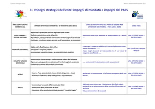 Comune di Reggio Emilia                                                                                                                                                                                                                                                                                                        Bilancio Ambientale Previsione 2013



                                                  3 ‐ Impegni strategici dell’ente: impegni di mandato e impegni del PAES



     AREE CONTABILITA’                                                                                                                                                                                LINEE DI INTERVENTO DEL PIANO D’AZIONE PER 
                                                              IMPEGNI STRATEGICI AMBIENTALI  DI MANDATO (2010‐2014)                                                                                                                                                                                                            AREE PAES 
       AMBIENTALE                                                                                                                                                                                       L’ENERGIA SOSTENIBILE ‐ PAES (2011‐2020) 


                                                     Migliorare la qualità dei parchi e degli spazi verdi fruibili 
        VERDE URBANO E                               Realizzare una cintura verde della città                                                                                                Realizzare  nuove  aree  destinate  al  verde  pubblico  e  a  boschi  UNA CITTÀ PIÙ VERDE E 
        SISTEMI NATURALI                             Riqualificare, salvaguardare e valorizzare il territorio agricolo e naturale                                                            …..                                                                       PIÙ EFFICIENTE 
                                                     Continuare a realizzare aree e percorsi verdi favorendone le connessioni



                                                     Migliorare la fluidificazione del traffico                                                                                              Potenziare il trasporto pubblico e il ricorso alla bicicletta come 
                                                                                                                                                                                             mezzo di trasporto, ………                                              UNA CITTÀ CHE SI MUOVE 
    MOBILITÀ SOSTENIBILE                             Sviluppare il trasporto pubblico 
                                                                                                                                                                                             Creare  degli  strumenti  di  interscambio  tra  i  vari  mezzi  di          MEGLIO 
                                                     Incrementare la qualità urbana e la sostenibilità della mobilità                                                                        trasporto più efficienti ……


                                                     Investire sulla rigenerazione e trasformazione urbana dell’esistente 
        SVILUPPO URBANO                                                                                                                                                                                                                                                                                             UNA CITTÀ PIÙ VERDE E 
                                                     Rigenerare, salvaguardare e valorizzare il territorio agricolo e naturale                                                               ……. contenendo l’urbanizzazione nelle aree esistenti 
           SOSTENIBILE                                                                                                                                                                                                                                                                                                 PIÙ EFFICIENTE 
                                                     Contenere l’aumento del territorio urbanizzato 




                                                       Favorire l’uso razionale delle risorse idriche (risparmio e riuso)                                                                    Migliorare  la  manutenzione  e  l’efficienza  energetica  delle  reti  UNA CITTÀ PIÙ VERDE E 
                   ACQUE 
                                                       Aumentare l’efficienza delle reti fognaria e acquedottistica                                                                          idriche                                                                    PIÙ EFFICIENTE 




                                                       Incrementare la raccolta differenziata dei rifiuti                                                                                    Adottare nuove misure per il trattamento dei rifiuti urbani, 
                                                                                                                                                                                             puntando su un potenziamento della raccolta differenziata sul                                                          UNA CITTÀ PIÙ VERDE E 
                   RIFIUTI                             Diminuzione della produzione di rifiuti                                                                                               territorio                                                                                                                PIÙ EFFICIENTE 
                                                       Estensione della raccolta domiciliare secondo il “modello Reggio”                                                                     Chiusura inceneritore di Cavazzoli
 