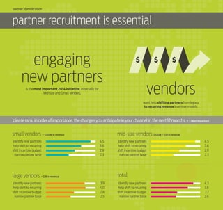 partner identification

partner recruitment is essential

engaging
new partners

vendors

is the most important 2014 initiative, especially for
Mid-size and Small Vendors.

want help shifting partners from legacy
to recurring revenue incentive models.

please rank, in order of importance, the changes you anticipate in your channel in the next 12 months. 5  = Most Important

small vendors < $100M in revenue
identify new partners
help shift to recurring
shift incentive budget
narrow partner base

mid-size vendors $100M – $1B in revenue
4.5
3.6
2.9
2.3

4.5
3.6
2.9
2.3

total

large vendors > $1B in revenue
identify new partners
help shift to recurring
shift incentive budget
narrow partner base

identify new partners
help shift to recurring
shift incentive budget
narrow partner base

3.9
4.0
2.8
2.5

identify new partners
help shift to recurring
shift incentive budget
narrow partner base

4.3
3.8
2.7
2.6

 