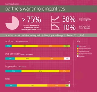 incentive participation

partners want more incentives

> 75%

58%
10%

of vendors maintained or
increased their partner
incentive participation in 2013.

Large Vendors saw
the greatest growth.

Small Vendors had
the only decrease.

how has partner participation in your incentive program changed in the last 12 months?
key

small vendors < $100M in revenue
10%

43%

38%

10%

i don’t know
participation increased
participation same

mid-size vendors $100M – $1B in revenue

participation decreased
no answer

15%

38%

38%

24%

large vendors > $1B in revenue
25%

17%

58%

total
2%
18%

47%

28%

5%

 