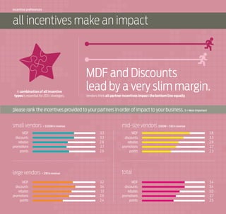 incentive preferences

all incentives make an impact

A combination of all incentive
types is essential for 2014 strategies.

MDF and Discounts
lead by a very slim margin.
Vendors think all partner incentives impact the bottom line equally.

please rank the incentives provided to your partners in order of impact to your business. 5 = Most Important

small vendors < $100M in revenue
MDF
discounts
rebates
promotions
points

mid-size vendors $100M – $1B in revenue
3.3
3.3
2.8
2.7
2.9

3.8
3.3
2.9
2.7
2.3

total

large vendors > $1B in revenue
MDF
discounts
rebates
promotions
points

MDF
discounts
rebates
promotions
points

3.2
3.4
3.1
2.9
2.4

MDF
discounts
rebates
promotions
points

3.4
3.4
3.0
2.7
2.5

 
