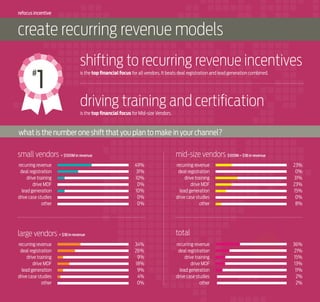 refocus incentive

create recurring revenue models

1

#

shifting to recurring revenue incentives
is the top financial focus for all vendors. It beats deal registration and lead generation combined.

driving training and certification
is the top financial focus for Mid-size Vendors.

what is the number one shift that you plan to make in your channel?
small vendors < $100M in revenue
recurring revenue
deal registration
drive training
drive MDF
lead generation
drive case studies
other

mid-size vendors $100M – $1B in revenue
49%
31%
10%
0%
10%
0%
0%

23%
0%
31%
23%
15%
0%
8%

total

large vendors > $1B in revenue
recurring revenue
deal registration
drive training
drive MDF
lead generation
drive case studies
other

recurring revenue
deal registration
drive training
drive MDF
lead generation
drive case studies
other

34%
26%
9%
18%
9%
4%
0%

recurring revenue
deal registration
drive training
drive MDF
lead generation
drive case studies
other

36%
21%
15%
13%
11%
2%
2%

 
