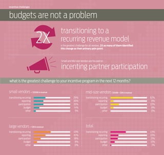 incentive challenges

budgets are not a problem

2X

transitioning to a
recurring revenue model
is the greatest challenge for all vendors. 2X as many of them identified
this change as their primary pain point.

Small and Mid-size Vendors are focused on

incenting partner participation
what is the greatest challenge to your incentive program in the next 12 months?
small vendors < $100M in revenue
transitioning recurring
reporting
partcipation
budget
other

mid-size vendors $100M – $1B in revenue
29%
26%
26%
14%
5%

62%
8%
22%
8%
0%

total

large vendors > $1B in revenue
transitioning recurring
reporting
partcipation
budget
other

transitioning recurring
reporting
partcipation
budget
other

43%
30%
18%
9%
0%

transitioning recurring
reporting
partcipation
budget
other

43%
22%
21%
12%
2%

 
