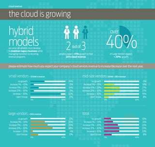 cloud revenue

the cloud is growing

hybrid
models

are what all vendors must develop
to maintain legacy business while
managing transition to recurring
revenue programs.

over

2 3

40%

vendors expect >11% growth in their
2014 cloud revenue.

of Large Vendors expect
> 20% growth.

out of

please estimate how much you expect your company’s cloud services revenue to increase/decrease over the next year.

small vendors < $100M in revenue

mid-size vendors $100M – $1B in revenue

no growth
increase 1% – 10%
increase 11% – 20%
increase 21% – 30%
increase > 30%
i don’t know

24%
5%
14%
5%
52%
0%
0%

60%

0%
19%
27%
27%
19%
8%
0%

large vendors > $1B in revenue

60%

total

no growth
increase 1% – 10%
increase 11% – 20%
increase 21% – 30%
increase > 30%
i don’t know 

0%
20%
25%
38%
4%
13%
0%

no growth
increase 1% – 10%
increase 11% – 20%
increase 21% – 30%
increase > 30% 
i don’t know

60%

no growth
increase 1% – 10%
increase 11% – 20%
increase 21% – 30%
increase > 30%
i don’t know

10%
14%
22%
23%
23%
8%
0%

60%

 