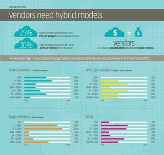 driving the cloud

vendors need hybrid models
25%
30%

=

Half of vendors will dedicate up to
25% of budget on servicing their cloud.
Half of vendors expect to get up to
30% of revenue from the cloud.

vendors

are aligning cloud budgets to expected cloud revenue.

what percentage of your channel budget will be focused on driving your cloud business in the next 12 months?

small vendors < $100M in revenue

mid-size vendors $100M – $1B in revenue

0%
1 – 10%
11 – 25%
26% – 50%
51 – 75%
76 – 100%
i don’t know

19%
24%
10%
10%
14%
19%
4%
0%

40%

0%
15%
23%
9%
23%
15%
15%
0%

large vendors > $1B in revenue

40%

total

0%
1 – 10%
11 – 25%
26% – 50%
51 – 75%
76 – 100%
i don’t know

0%
29%
33%
4%
4%
8%
22%
0%

0%
1 – 10%
11 – 25%
26% – 50%
51 – 75%
76 – 100%
i don’t know

40%

0%
1 – 10%
11 – 25%
26% – 50%
51 – 75%
76 – 100%
i don’t know

7%
23%
22%
7%
8%
19%
14%
0%

40%

 