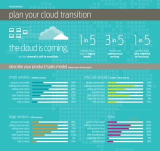 cloud services

plan your cloud transition

1 5 3 5 1 5
in

the cloud is coming,

vendors focus
only on legacy
model.

but the channel is still in transition.

in

vendors are
adding cloud
services.

in

vendors have
fully migrated
to the cloud.

describe your product/sales model (Please select all that apply.)
small vendors < $100M in revenue
product only model
adding cloud services
selling some cloud
provide cloud
offer hybrid model
migrating to cloud
fully in cloud

mid-size vendors $100M – $1B in revenue
31%
54%
46%
31%
23%
0%
15%

product only model
adding cloud services
selling some cloud
provide cloud
offer hybrid model
migrating to cloud
fully in cloud

large vendors > $1B in revenue
product only model
adding cloud services
selling some cloud
provide cloud
offer hybrid model
migrating to cloud
fully in cloud

25%
75%
50%
25%
63%
3%
25%

total
18%
71%
7%
52%
34%
3%
13%

product only model
adding cloud services
selling some cloud
provide cloud
offer hybrid model
migrating to cloud
fully in cloud

26%
65%
60%
39%
36%
3%
15%

 