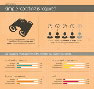 reporting matters

simple reporting is required

Surprisingly, the Large Vendors — who probably
have the most resources — have the least
visibility into quantifiable incentive effectiveness.

4 out of 5 vendors have limited or no insight into the
impact of their partner incentive investments.

are you able to effectively measure the impact of your incentive investment?
small vendors < $100M in revenue
no insight
limited insight
complete insights

mid-size vendors $100M – $1B in revenue
10%
71%
19%

large vendors > $1B in revenue
no insight
limited insight
complete insights

no insight
limited insight
complete insights

15%
54%
31%

total
5%
80%
15%

no insight
limited insight
complete insights

9%
72%
19%

 