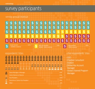 methodology

survey participants
vendor annual revenue

Small Vendors	
< $100M in revenue

52%

Mid-size Vendors	
$100M – $1B in revenue

22%

Large Vendors	
> $1B in revenue

respondents’ titles

26%

other respondents’ titles

Senior Manager or Manager		

45%

Senior Director or Director		

24%

Vice President			

16%

Executive or Senior Vice President	

10%

Other	5%

•	CEO
•	Channel Consultant
•	Analyst
•	Global Key Account
Manager
•	Global Channel Program
Manager

 