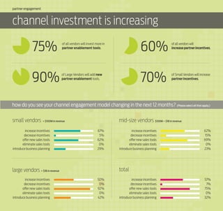 partner engagement

channel investment is increasing

75%

of all vendors will invest more in
partner enablement tools.

60%

of all vendors will
increase partner incentives.

90%

of Large Vendors will add new
partner enablement tools.

70%

of Small Vendors will increase
partner incentives.

how do you see your channel engagement model changing in the next 12 months? (Please select all that apply.)

small vendors < $100M in revenue
increase incentives
decrease incentives
offer new sales tools
eliminate sales tools
introduce business planning

mid-size vendors $100M – $1B in revenue
67%
5%
62%
0%
29%

62%
15%
69%
0%
23%

total

large vendors > $1B in revenue
increase incentives
decrease incentives
offer new sales tools
eliminate sales tools
introduce business planning

increase incentives
decrease incentives
offer new sales tools
eliminate sales tools
introduce business planning

50%
0%
92%
0%
42%

increase incentives
decrease incentives
offer new sales tools
eliminate sales tools
introduce business planning

57%
7%
75%
0%
32%

 