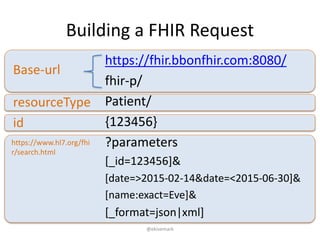 Building a FHIR Request
https://fhir.bbonfhir.com:8080/
fhir-p/
Patient/
{123456}
?parameters
[_id=123456]&
[date=>2015-02...