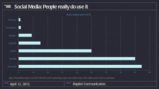 Social Media: People really do use it




       http://therealtimereport.com/2012/04/06/social-networking-stats-sina-weibo-tops-300-million-users-rltm-scoreboard/

DATE
        April 12, 2012                                             CLIENT
                                                                            Baptist Communicators
 