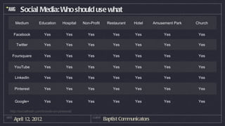 Social Media: W should use what
                         ho
       Medium         Education       Hospital   Non-Profit     Restaurant   Hotel     Amusement Park   Church


       Facebook          Yes             Yes        Yes            Yes       Yes            Yes          Yes

        Twitter          Yes             Yes        Yes            Yes       Yes            Yes          Yes

   Foursquare            Yes             Yes        Yes            Yes       Yes            Yes          Yes

       YouTube           Yes             Yes        Yes            Yes       Yes            Yes          Yes

       LinkedIn          Yes             Yes        Yes            Yes       Yes            Yes          Yes

       Pinterest         Yes             Yes        Yes            Yes       Yes            Yes          Yes


       Google+           Yes             Yes        Yes            Yes       Yes            Yes          Yes

  http://socialfresh.com/brands-on-pinterest/
DATE
       April 12, 2012                                 CLIENT
                                                               Baptist Communicators
 