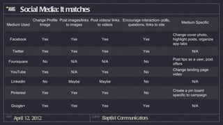 Social Media: It matches
            Change Profile Post images/links Post videos/ links Encourage interaction- polls,
                                                                                                     Medium Specific
Medium Used    Image          to images         to videos         questions, links to site

                                                                                                Change cover photo,
  Facebook          Yes             Yes                  Yes                 Yes                highlight posts, organize
                                                                                                app tabs

       Twitter      Yes             Yes                  Yes                 Yes                           N/A

                                                                                                Post tips as a user, post
 Foursquare             No          N/A                  N/A                  No
                                                                                                offers
                                                                                                Change landing page
  YouTube           Yes             N/A                  Yes                  No
                                                                                                video
   LinkedIn             No         Maybe             Maybe                    No                           N/A

                                                                                                Create a pin board
  Pinterest         Yes             Yes                  Yes                  No
                                                                                                specific to campaign

   Google+          Yes             Yes                  Yes                 Yes                           N/A

DATE
       April 12, 2012                           CLIENT
                                                         Baptist Communicators
 