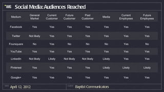 Social Media: Audiences Reached
                    General      Current    Future            Past                 Current     Future
       Medium                                                            Media
                    Market      Customer   Customer         Customer              Employees   Employees


       Facebook         Yes       Yes        Yes              Yes        Yes        Yes         Yes


        Twitter    Not likely     Yes        Yes              Yes        Yes        Yes         Yes

   Foursquare           No        Yes         No               No         No        Yes          No

       YouTube          Yes       Yes        Yes              Yes        Yes        Yes         Yes

       LinkedIn    Not likely    Likely    Not likely       Not likely   Likely     Yes         Yes


       Pinterest        Yes       Yes        Yes              Yes        Likely     Likely      Likely


       Google+          Yes       Yes        Yes              Yes        Yes        Yes         Yes

DATE
       April 12, 2012                         CLIENT
                                                        Baptist Communicators
 