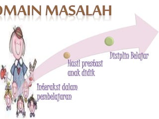 Interaksi dalam
pembelajaran
Hasil prestasi
anak didik
Disiplin Belajar
 