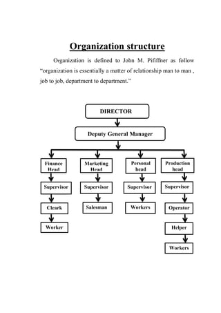 Organization structure
Organization is defined to John M. Pififfner as follow
“organization is essentially a matter of relationship man to man ,
job to job, department to department.”
DIRECTOR
Deputy General Manager
Finance
Head
Supervisor
Cleark
Worker
Marketing
Head
Supervisor
Salesman
Supervisor
Personal
head
Supervisor
Workers
Production
head
Operator
Helper
Workers
 