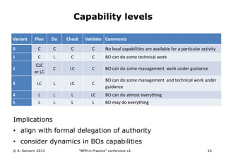Capability levels
Variant

Plan

Do

Check

Validate Comments

0

C

C

C

C

No local capabilities are available for a particular activity

1

C

L

C

C

BO can do some technical work

2

CLC
or LC

C

LC

C

BO can do some management work under guidance

3

LC

L

LC

C

BO can do some management and technical work under
guidance

4

L

L

L

LC

BO can do almost everything

5

L

L

L

L

BO may do everything

Implications

• align with formal delegation of authority
• consider dynamics in BOs capabilities
© A. Samarin 2013

“BPM in Practice” conference v2

10

 