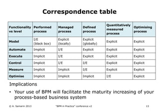 Correspondence table
Functionality Performed
vs level
process

Managed
process

Defined
process

Quantitatively
measured
process

Optimising
process

Model

I/E
(black box)

Explicit
(locally)

Explicit
(globally)

Explicit

Explicit

Automate

Implicit

I/E

Explicit

Explicit

Explicit

Execute

Implicit

I/E

Explicit

Explicit

Explicit

Control

Implicit

I/E

I/E

Explicit

Explicit

Measure

Implicit

Implicit

I/E

Explicit

Explicit

Optimise

Implicit

Implicit

Implicit

I/E

Explicit

Implications

• Your use of BPM will facilitate the maturity increasing of your
process-based business system
© A. Samarin 2013

“BPM in Practice” conference v2

13

 