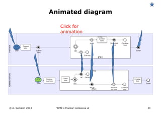 Animated diagram
Click for
animation

© A. Samarin 2013

“BPM in Practice” conference v2

23

 
