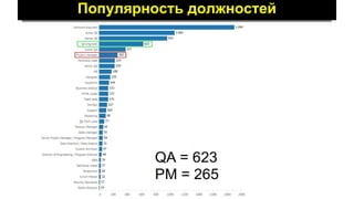 Популярность должностей
 