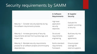 Security requirements by SAMM
 