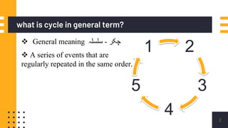 what is cycle in general term?
2
2
3
4
5
1 A series of events that are
regularly repeated in the same order.
 General meaning ‫چکر‬-‫سلسلہ‬
 