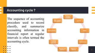 Accounting cycle ?
3
The sequence of accounting
procedure used to record
classify, and summarize
accounting information in
financial report at regular
intervals is often termed the
accounting cycle.
Identify and
analyze
transaction
journal
ledger
Trail balance
Adjustment
Eateries
Adjusted trail
Balance
Preparing
financial
statement
Closing Entries
After closing
trail balance
 