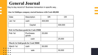 General Journal
Day to day record of Business transaction in specific way .
•Jan 1st Siddique company started business with Cash 400,000
Date Description DR CR
Jan 1st cash 400,000
Capital 400,000
•Feb 1st Purchase goods for Cash 25000
Feb 1st Purchases
goods
25,000
cash 25,000
•March 1st Sold goods for Cash 50000
March 1st cash 50,000
sale 50,000
 