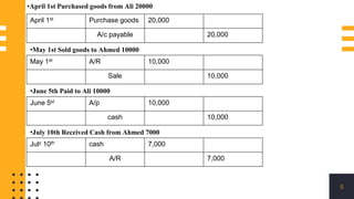 6
•April 1st Purchased goods from Ali 20000
April 1st Purchase goods 20,000
A/c payable 20,000
•May 1st Sold goods to Ahmed 10000
May 1st A/R 10,000
Sale 10,000
•June 5th Paid to Ali 10000
June 5st A/p 10,000
cash 10,000
•July 10th Received Cash from Ahmed 7000
July 10th cash 7,000
A/R 7,000
 