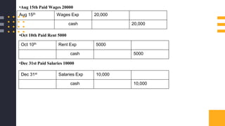 •Aug 15th Paid Wages 20000
Aug 15th Wages Exp 20,000
cash 20,000
•Oct 10th Paid Rent 5000
Dec 31st Salaries Exp 10,000
cash 10,000
Oct 10th Rent Exp 5000
cash 5000
•Dec 31st Paid Salaries 10000
 